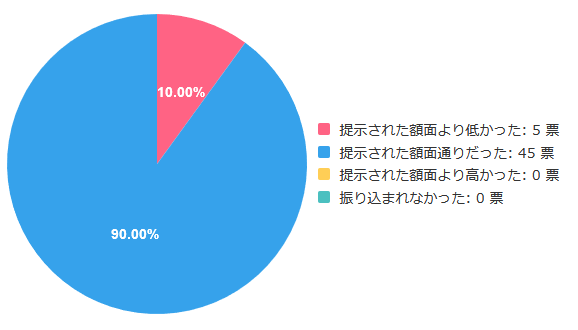受け取った金額は提示通りでしたか?