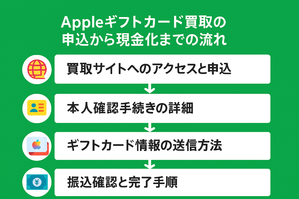 Appleギフトカード(iTunesカード)買取の申込から現金化までの流れ