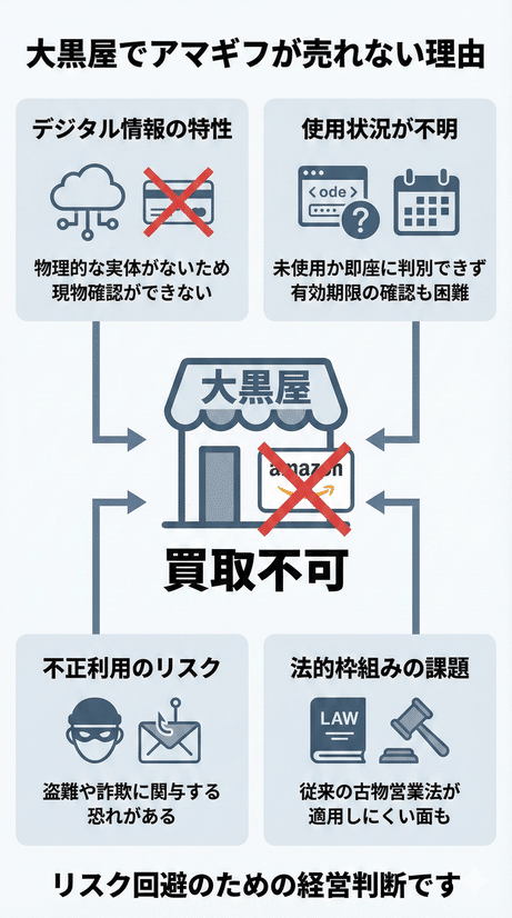 大黒屋がAmazonギフト券の買取を行わない理由