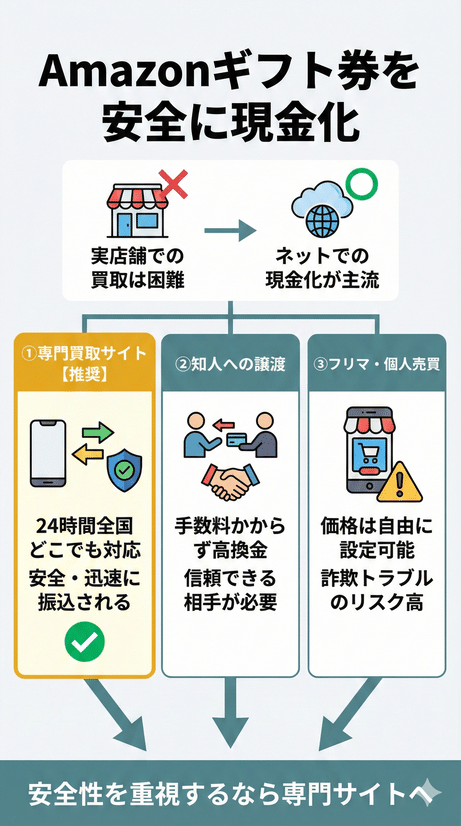 Amazonギフト券を安全に現金化する主な方法