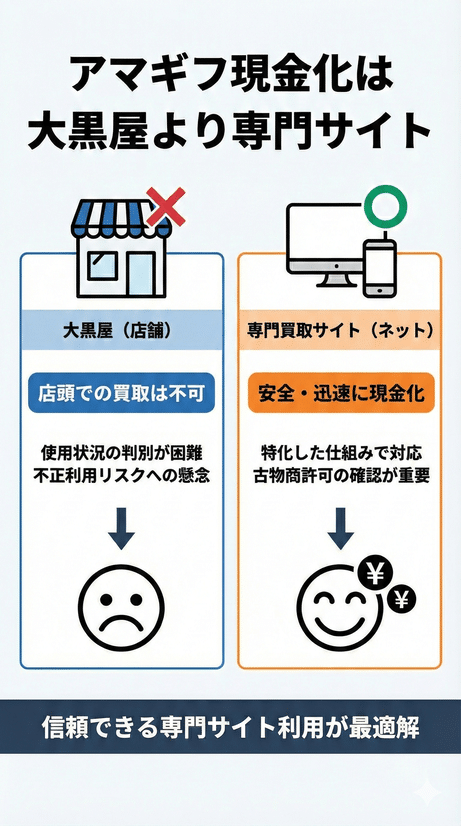 Amazonギフト券の現金化なら大黒屋より専門の買取サイトが安全