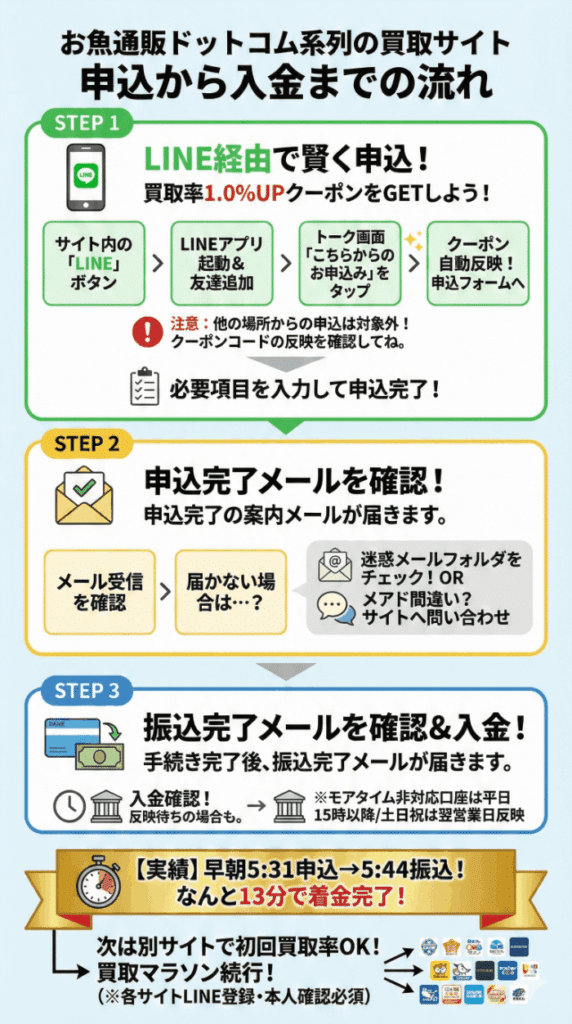 お魚通販ドットコム系列の買取サイトにおける、LINE申し込みから入金完了までの3ステップの流れと、最短13分着金の実績を示したフローチャート