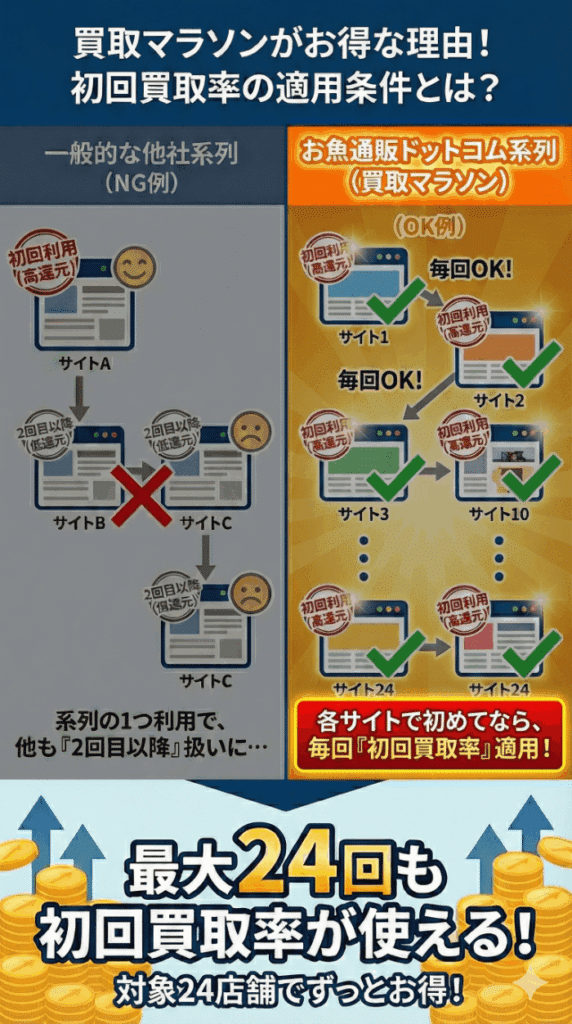 買取マラソンの仕組み図解：お魚通販ドットコム系列なら各店舗で初回買取率が適用され、最大24回利用可能。一般的な系列店との比較