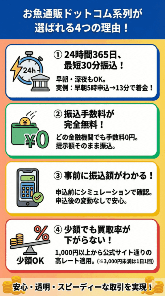 お魚通販ドットコム系列の買取サイトが選ばれる4つのメリット（24時間対応、手数料無料、事前査定、少額高レート）を解説した図解