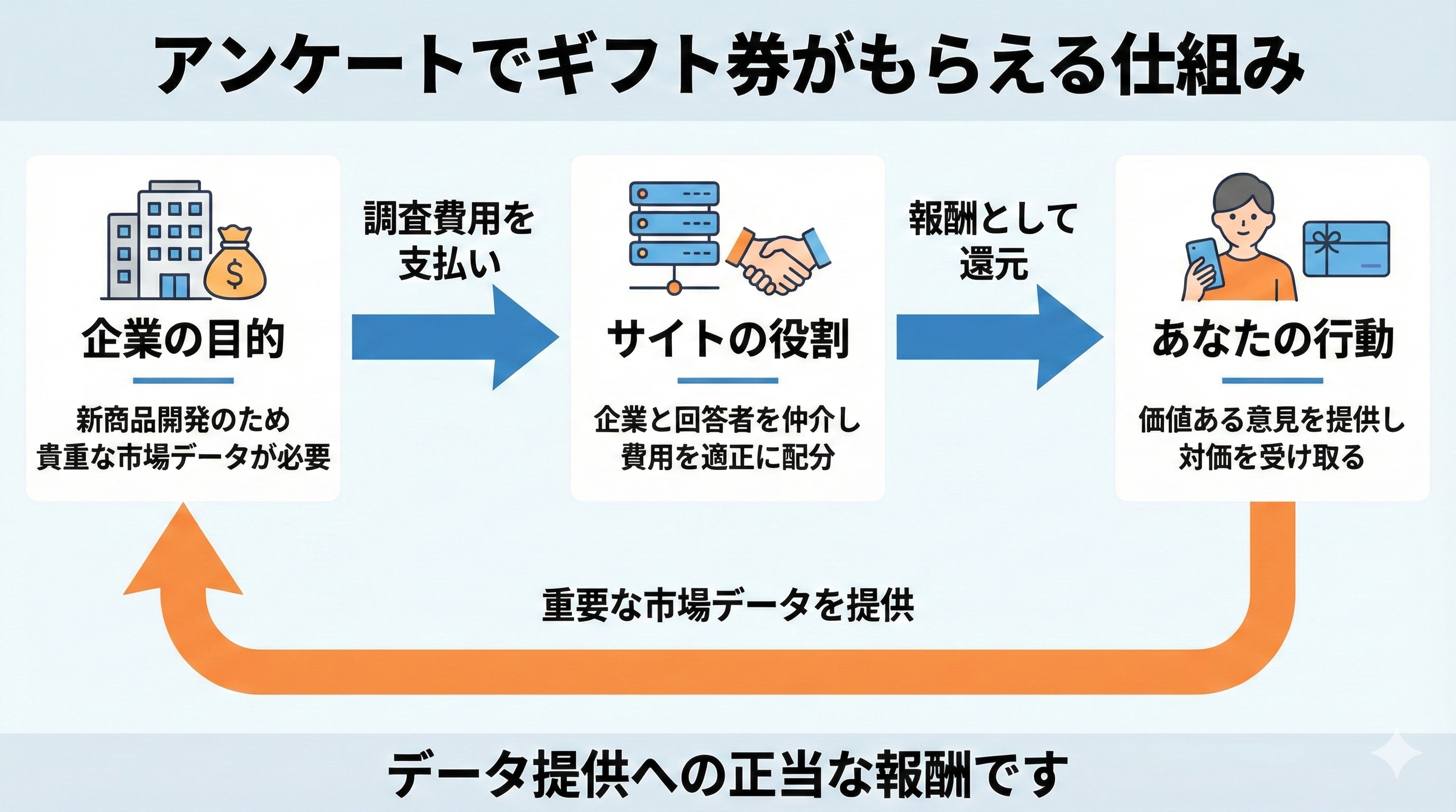 アンケートサイトでAmazonギフト券が必ずもらえる仕組み