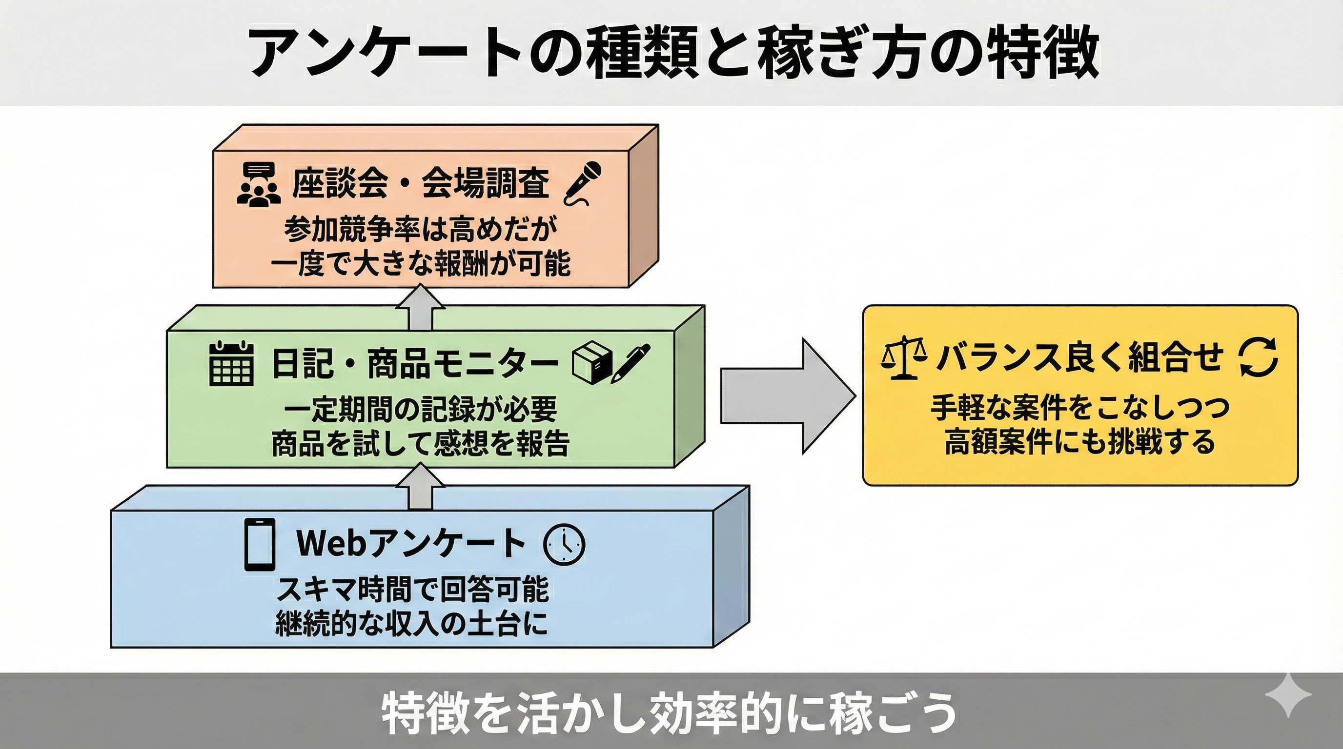 Amazonギフト券がもらえるアンケートの種類と特徴