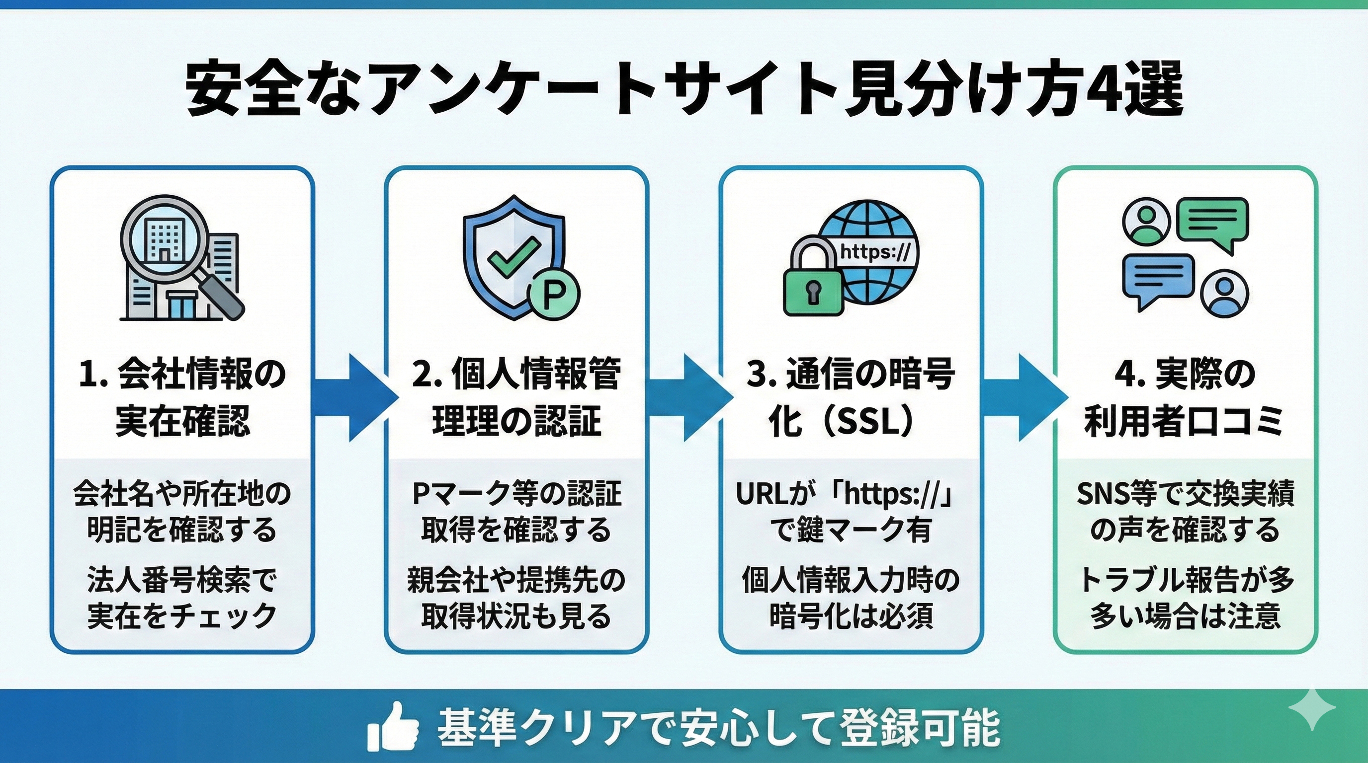 安全なアンケートサイトを見分ける4つのチェックポイント