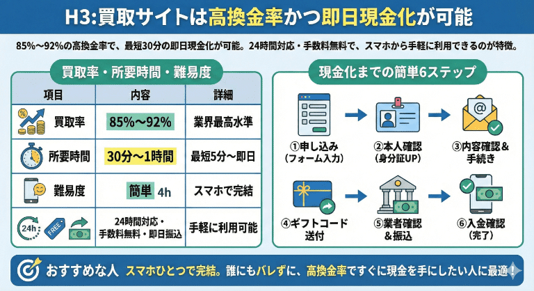 買取サイトは高換金率かつ即日現金化が可能