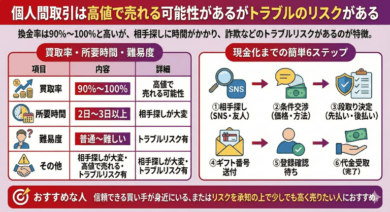 個人間取引は高値で売れる可能性があるがトラブルのリスクがある