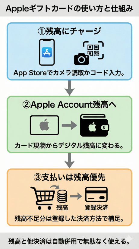 Appleギフトカードのチャージ方法と使い方