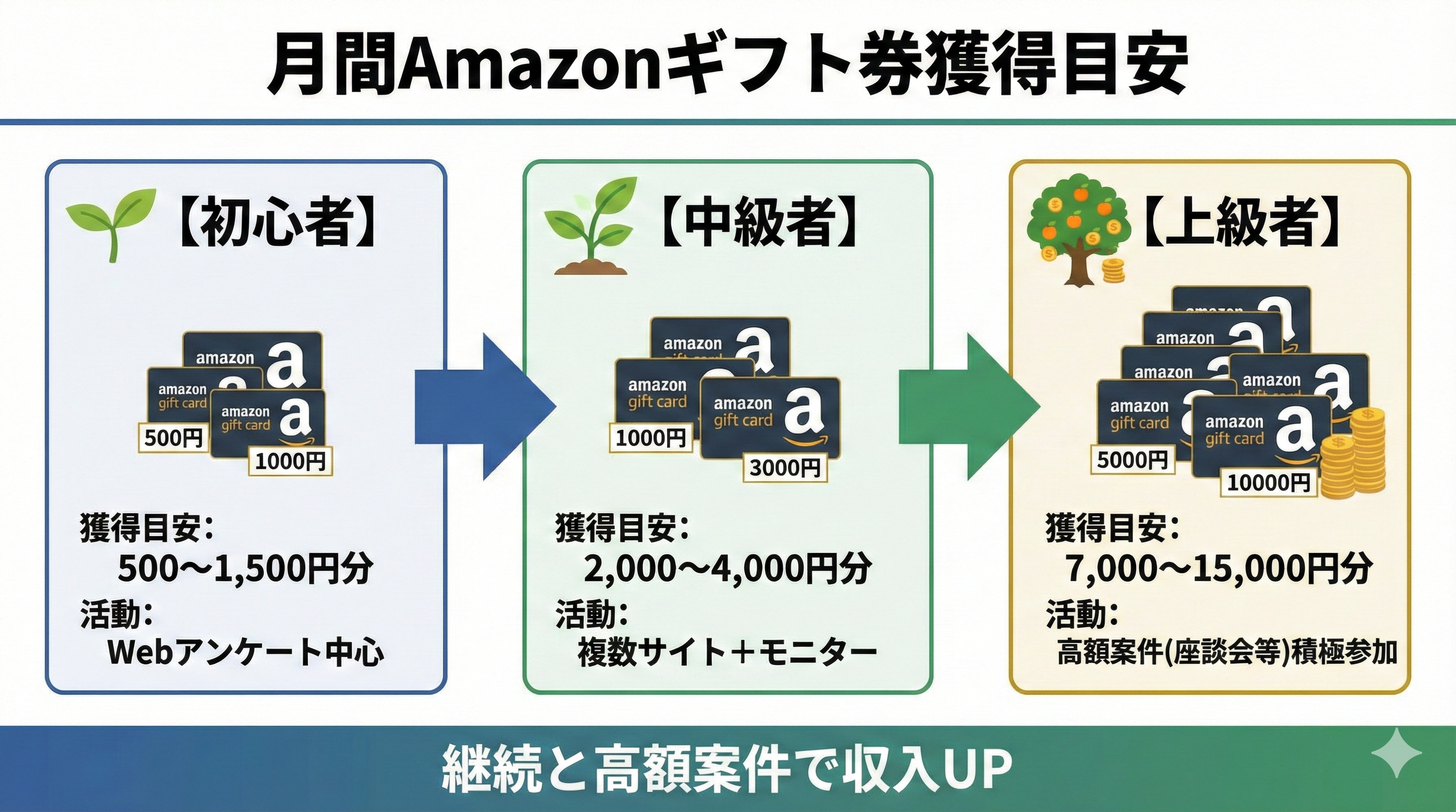 実際にどのくらいAmazonギフト券がもらえるのか