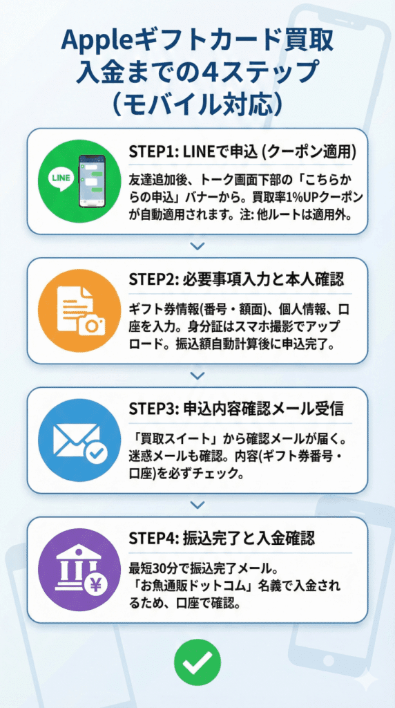 Appleギフトカード(iTunes)買取サイトの申込から入金までの流れ