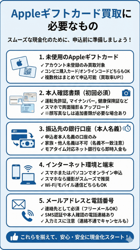 Appleギフトカード(iTunes)買取に必要なもの