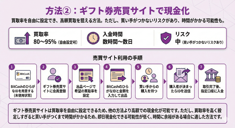 方法②:ギフト券売買サイトで現金化