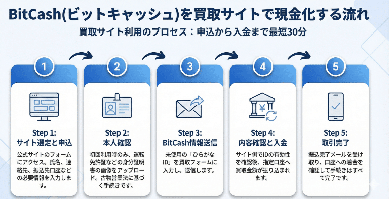 BitCash(ビットキャッシュ)を買取サイトで現金化する流れ