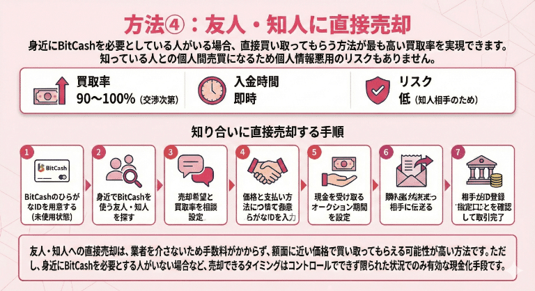 方法④:友人・知人に直接売却
