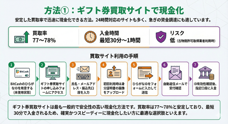 方法①:ギフト券買取サイトで現金化