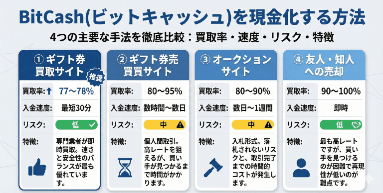 BitCash(ビットキャッシュ)を現金化する方法