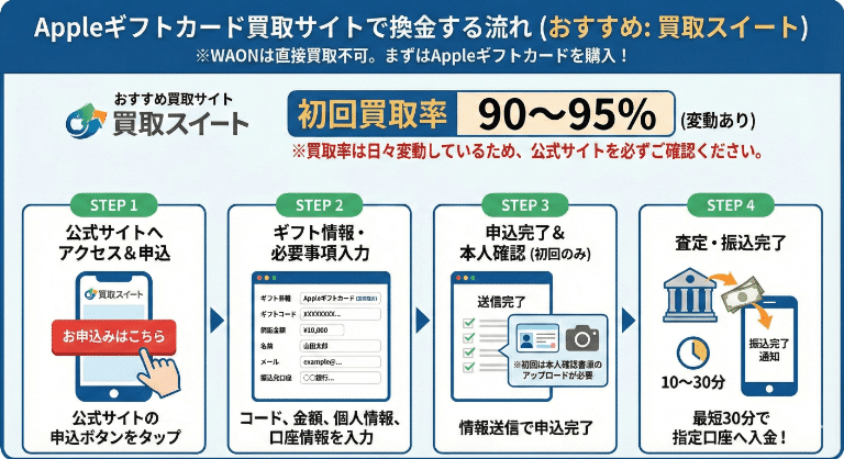 Appleギフトカード買取サイトで換金する
