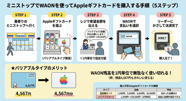 ミニストップでWAONを使ってAppleギフトカードを購入する手順